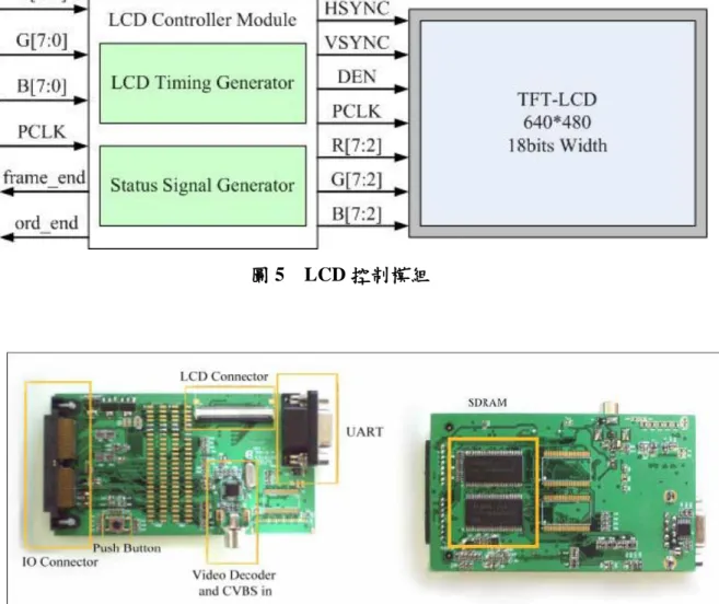 圖 5    LCD 控制模組                                  圖 6  影像訊號處理電路板  四、對比增加實現驗證  為了建立一個完整的硬體環境來實現及發 展影像增強技術，我們增加影像訊號處理電路 板於 CDK 平台上以擴充此平台的功能來實現影 像對比增強的處理，且增強後的影像可以被展 示在板子上的 5.7 英吋 VGA(640*480)解析度的 TFT  LCD 顯示器上，此完成的影像訊號處理電 路板如圖 6 所示。我們設定 FPGA 工作在 70MHz 頻率中，以達成