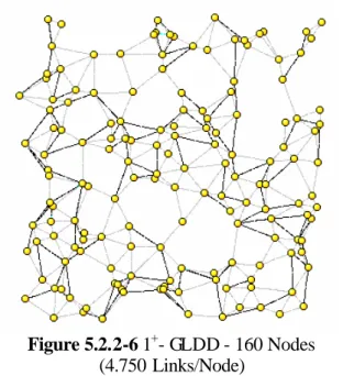 Figure 5.2.2-6 1 + - GLDD - 160 Nodes  (4.750 Links/Node) 