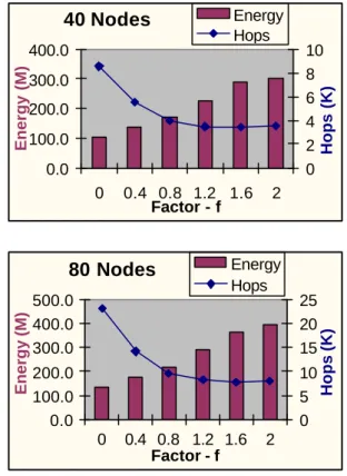 Table 5.3.1  R scg values (Area = 800m × 800m)  Node  Number  R scg (m)  Node  Number  R scg (m)  20  380  140  130  40  240  160  110  60  190  180  110  80  170  200  100  100  170  300  83.5  120  150 