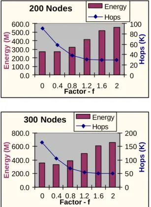 Figure 5.3.2-2 Mobile Mode – Speed: 50-60  As expected, the energy consumption rises with  ascending packet transmission radius