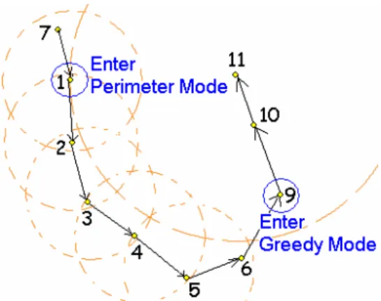 Figure 2.1 Switching between Greedy and Perimeter  Mode 