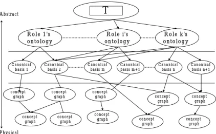 Figure 6: The hierarchy of agent’s ontology. 