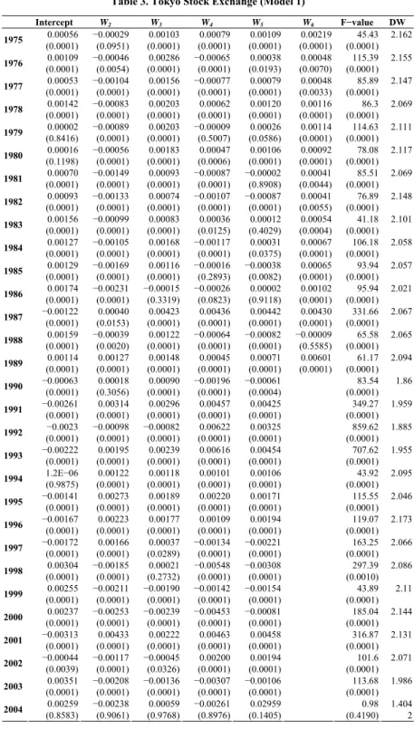Table 3. Tokyo Stock Exchange (Model 1)   Intercept  W 2 W 3 W 4 W 5 W 6 F−value DW  0.00056  −0.00029 0.00103 0.00079 0.00109 0.00219 45.43  2.162  1975  (0.0001) (0.0951) (0.0001) (0.0001) (0.0001) (0.0001) (0.0001)  0.00109  −0.00046 0.00286 −0.00065 0.