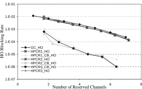 Figure 6:  HO blocking rates for HPCR_CB, HPCR and GC schemes at 60% traffic load. 