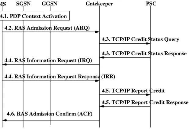 Figure 8: The Message Flow for Credit Recharging 