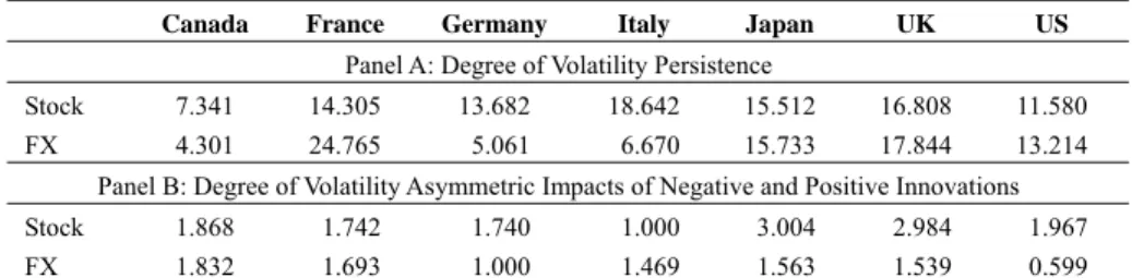 Table 4. Impacts of Innovations on Volatility from the Multivariate EGARCH Model 