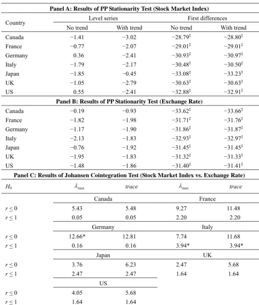 Table 2. Results of PP Stationarity Test and Johansen Cointegration Test 