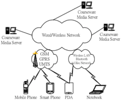 Fig. 1 shows the network architecture of a  multimedia mobile learning system. For a  multimedia mobile learning system, we can use a  structured graph to model it no matter what the  communication links are wired physical links or 