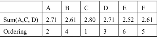 Table 3 The Sum of Rows A, C, and D in table 3  A B C D E F  Sum(A,C, D) 2.71 2.61 2.80   2.71 2.52 2.61 Ordering  2 4 1 3 6 5 