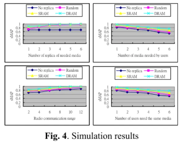 Figure 4 presents the simulation results regarding  sMAP evaluation of our proposed methods compared  with no replication, and random replication methods