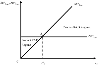 Figure 1. Marginal Profits from Process and Product Innovation Considering R&amp;D Costs as Sunk