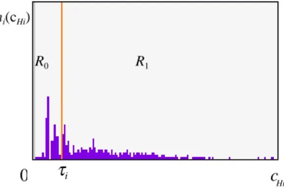 Figure 1. The decision of suppression threshold  τ i .