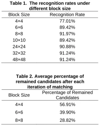 Figure 3. The percentage of energy  preserved as the block size is changed. 