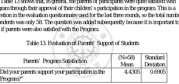 Table 13 shows that, in general, the parents of participants were quite satisfied with  the Program through their approval of their children’s participation in the program