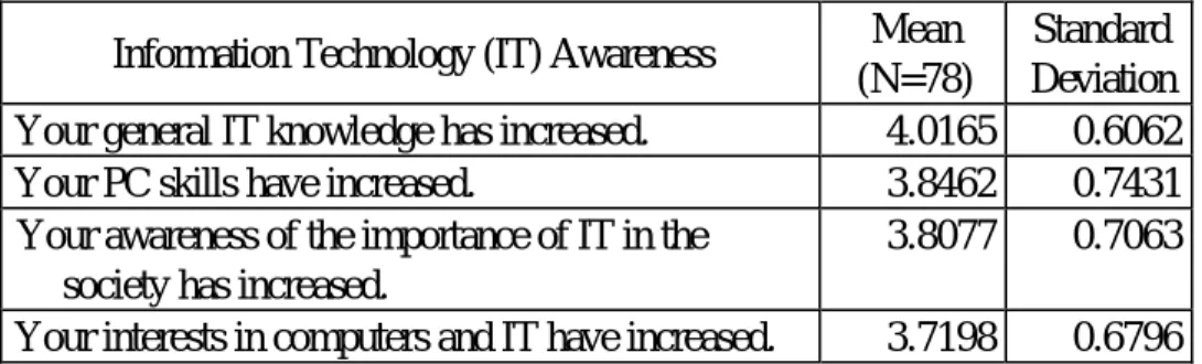 Table 20. Evaluation of IT Awareness 