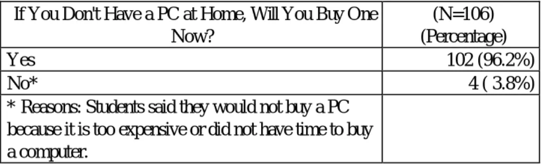 Table 4. Intention to Buy a Home PC  If You Don't Have a PC at Home, Will You Buy One 