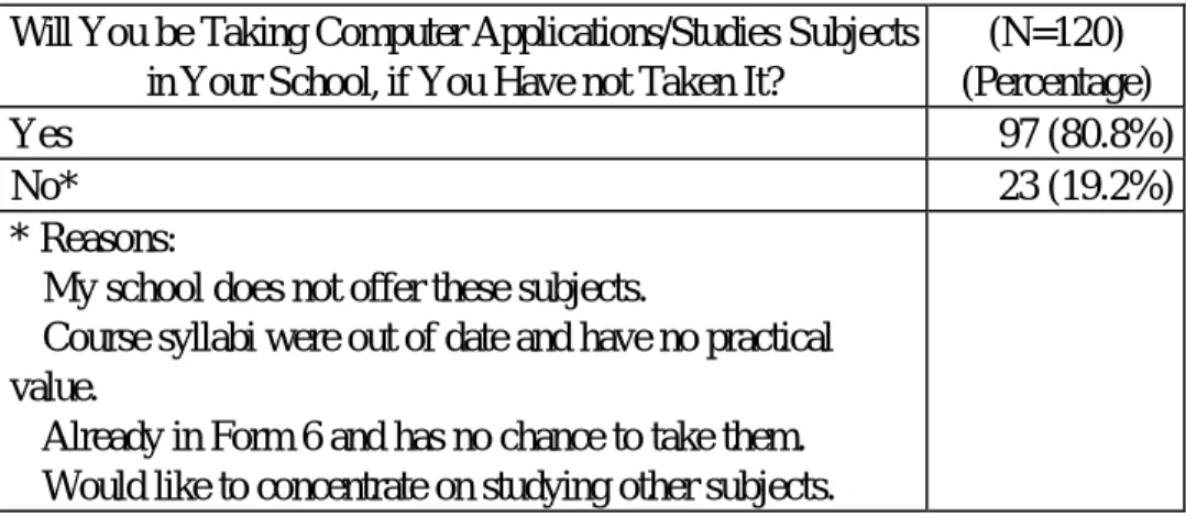 Table 6. Intention to Take Computer-Related Courses  Will You be Taking Computer Applications/Studies Subjects 