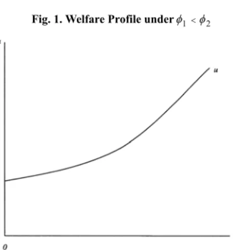 Fig. 1. Welfare Profile under φ 1 < φ 2