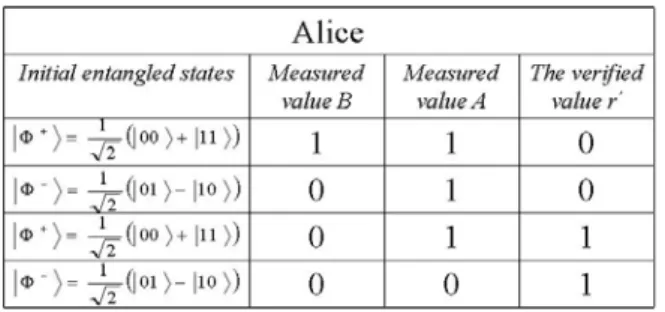 Table 1 : Computing the verified value  Step 5:   