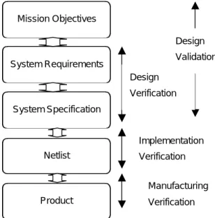 Figure 1 The main validation and verification activities  in the digital systems  