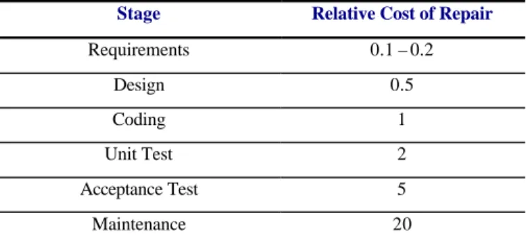 Table 1 The relative cost to repair a software error  in different stages of system life cycle [1] 