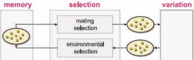 Figure 1. Components of a general stochastic search algorithm.