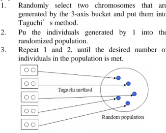 Figure 4. Producing individuals in randomized population.