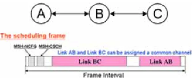 Fig. 1. Link AB and link BC can be assigned with the  same channel if the bandwidth requirement is allowed