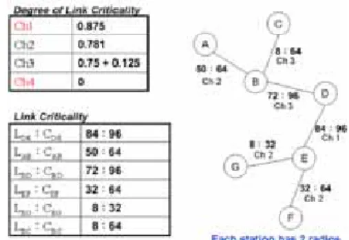 Fig. 6. Different modulation level brings different network  topology 