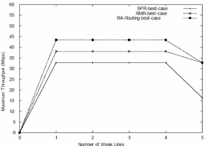Fig. 12. With the same traf_c load, we vary the number  weak links and randomly put the links into the topology