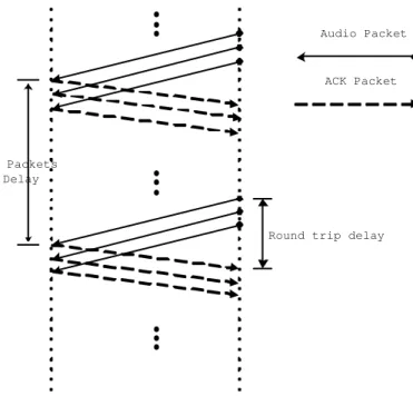 Figure 5: Round-trip delay calculation.