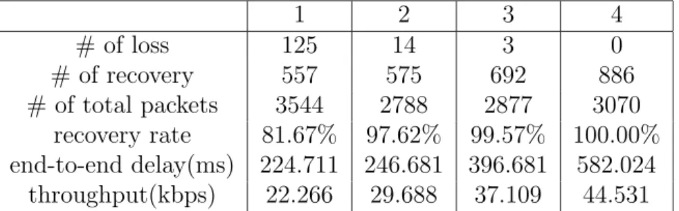 Table 1 lists the recovery rate and end-to-end delay for different networking configura- configura-tions for selecting the good combination of codecs