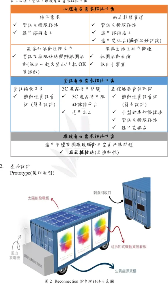 表 2 心理、資訊、環境層面需求解決方案  心理層面需求解決方案  陪伴需求    資訊交換服務站    逢甲諮詢志工  缺乏抒發管道   資訊交換服務站   逢甲諮詢志工    逢甲電視台(攝影紀錄訪談)  欲參加活動但朋友少    資訊交換服務站舉辦揪團活 動(假日一起來登山/卡拉 OK 等活動)  規律生活但缺少樂趣   社團活動表演   假日小學堂  資訊層面需求解決方案  資訊接收不易    機動性資訊看 板  (簡易設計)  3C 產品使用問題    3C 產品使用服務諮詢平