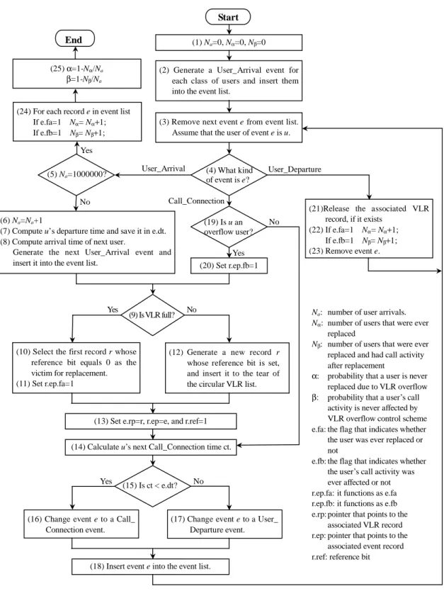 Figure 6: Flowchart for the SCR simulation model