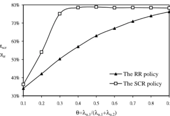 Figure 9: Effects of θ on α scr and α rr (λ c,1 = 0.1λ m , λ c,2 = 10λ m , N = 2000)
