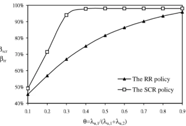 Figure 10: Effects of θ on β scr and β rr (λ c,1 = 0.1λ m , λ c,2 = 10λ m , N = 2000)