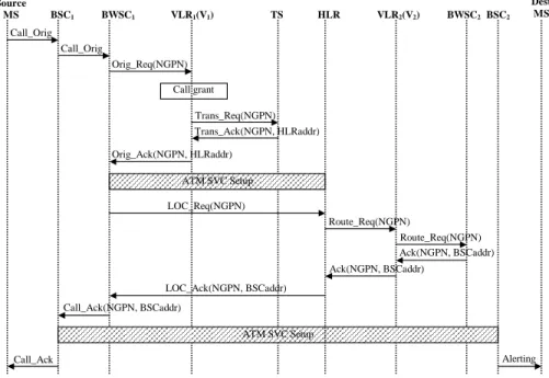 Figure 3: The signal flow for call origination procedure and call delivery procedure