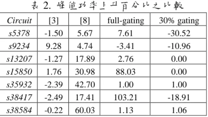 表 2.  峰值功率上升百分比之比較 