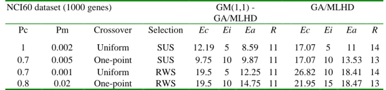 Table 1. Recognition error rate (%) and the parameters used in the NCI60 dataset.