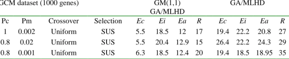 Table 2. Recognition error rate (%) and the parameters used in the GCM dataset.
