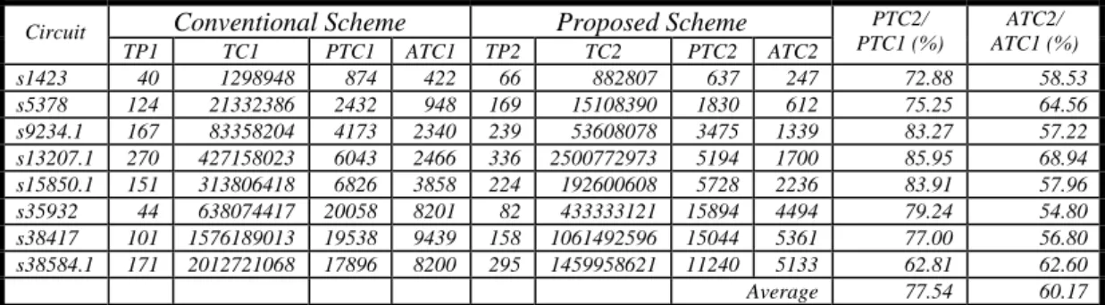 Table 3: Experimental results for peak and average power reduction Conventional Scheme Proposed Scheme 