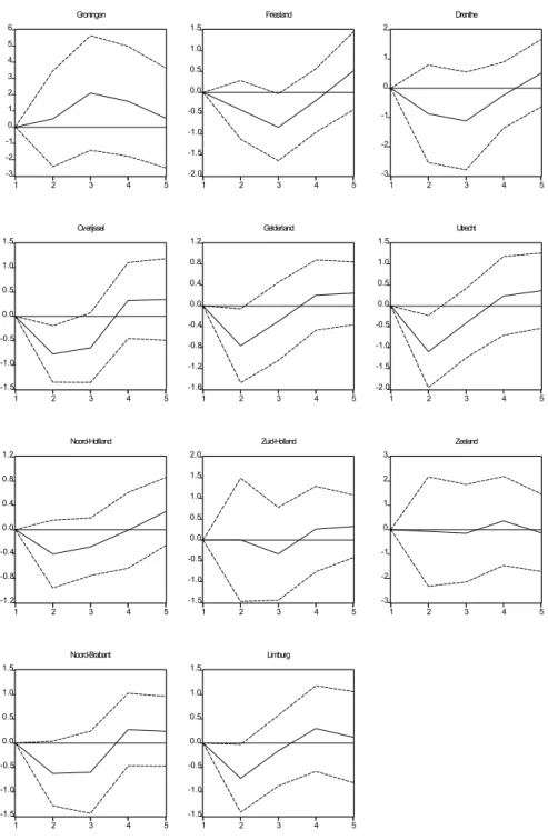 Figure 1: Response of Real Production Growth to a one Standard    Deviation Innovation in the Interest Rate 