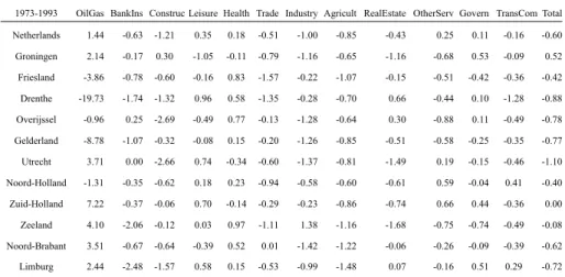 Table 1A. Impulse Responses (One-Year) 