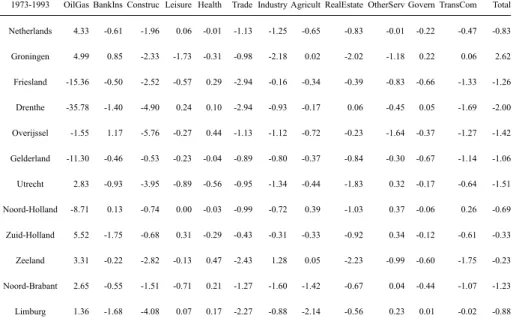 Table 1B. Impulse Responses and Industrial Composition 