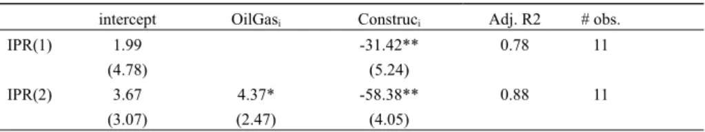 Table 2. Impulse Responses and Industrial Composition 