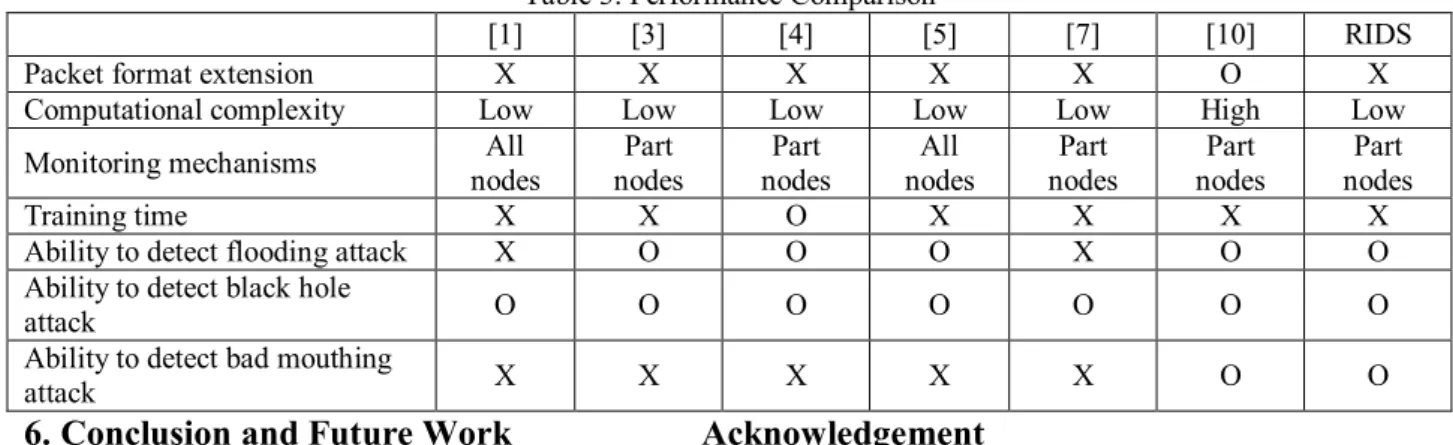 Figure 8: Number of control packets vs. number of  monitoring node(s) 