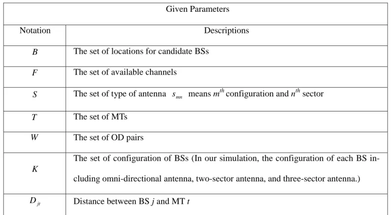 Table 1: Notations of given parameters  Given Parameters 