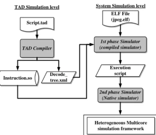Figure 1 is the system flow of this paper. We integrate the TAD compiler, the compiled simulation, and the binary translated workflow with this framework