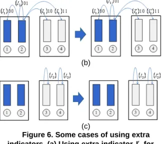 Figure 6. Some cases of using extra indicators. (a) Using extra indicator Ifor 1