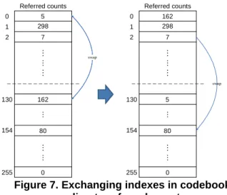 Figure 7. Exchanging indexes in codebook according to referred counts.
